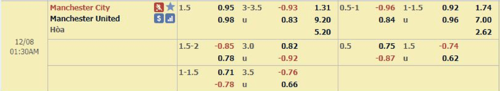 Soi kèo Manchester City vs Manchester United