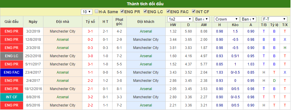 Lịch sử đối đầu