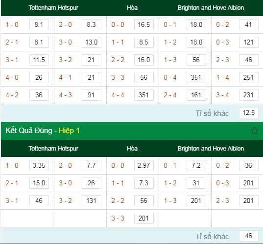 dự đoán tỷ số Tottenham Hotspur vs Brighton