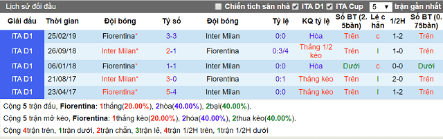 Nhận định Fiorentina vs Inter Milan ngày 16/12/2019