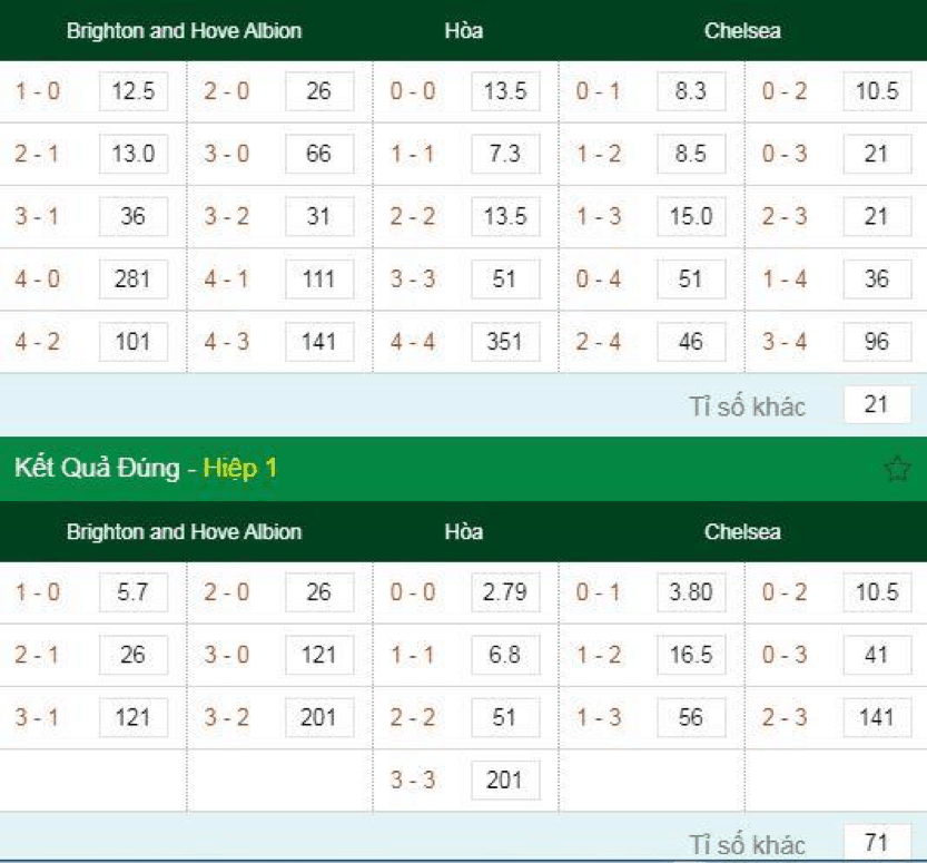 Soi kèo Brighton vs Chelsea