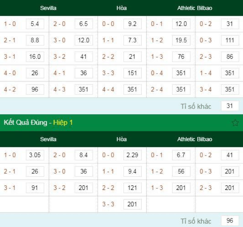 Soi kèo Sevilla vs Athletic Bilbao 