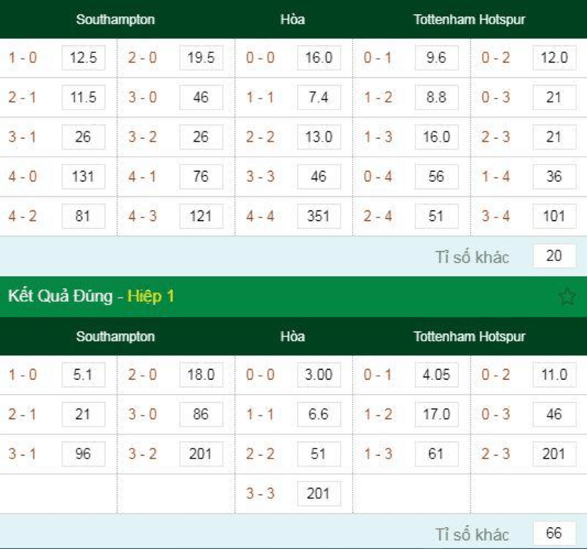 Soi kèo Southampton vs Tottenham Hotspur 22h00 01/01/2020 trong hôm nay