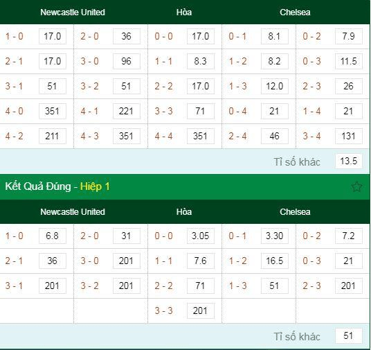 soi kèo Newcastle United vs Chelsea