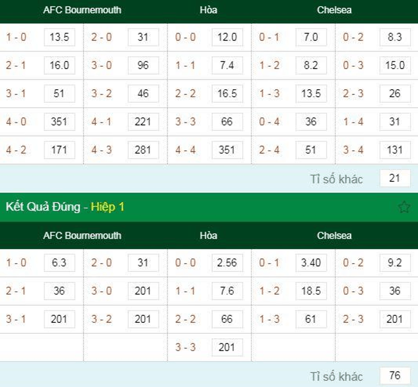 Soi kèo Bournemouth vs Chelsea