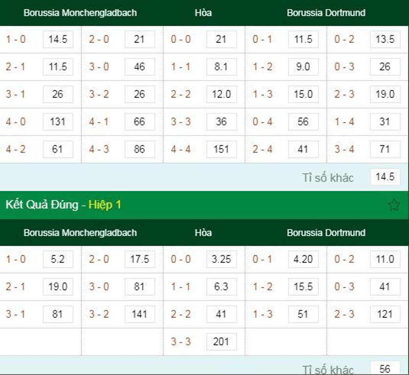 Soi kèo Monchengladbach vs Borussia Dortmund