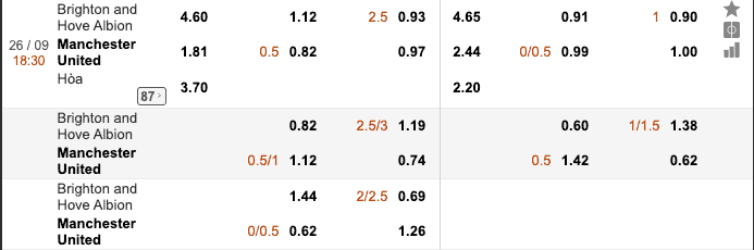 Soi kèo Brighton & Hove Albion vs Manchester United