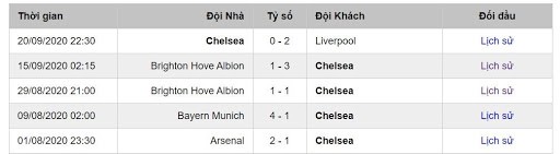 Soi kèo west brom vs chelsea