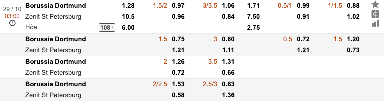 Tỷ lệ soi kèo Borussia Dortmund vs Zenit St Petersburg