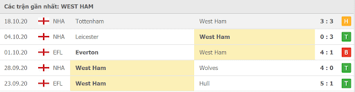 Phong độ của West Ham 