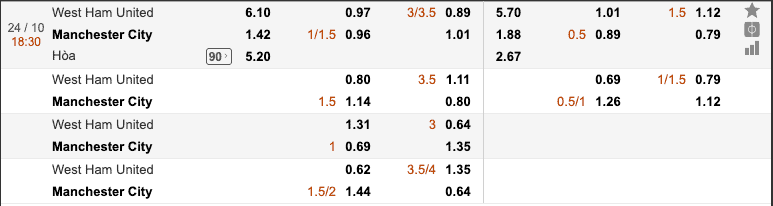 Tỷ lệ soi kèo West Ham United vs Manchester City