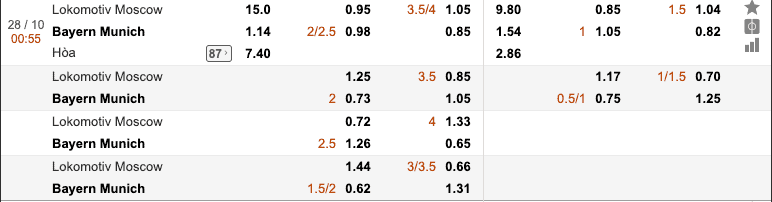 Tỷ lệ soi kèo Lokomotiv Moscow vs Bayern Munich