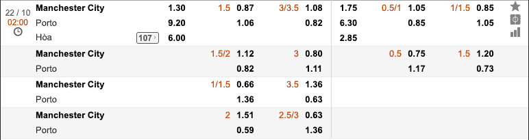 tỷ lệ soi kèo Manchester City vs Porto