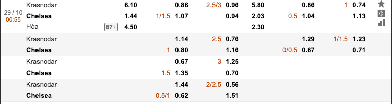Tỷ lệ soi kèo Krasnodar vs Chelsea