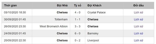 Soi kèo Chelsea vs Southampton