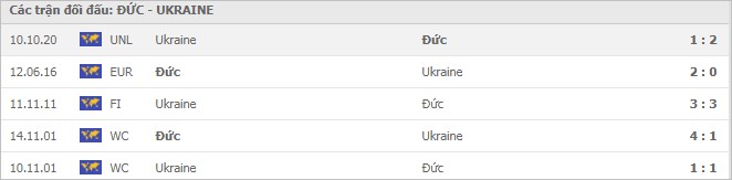 Lịch sử đối đầu Đức vs Ukraine