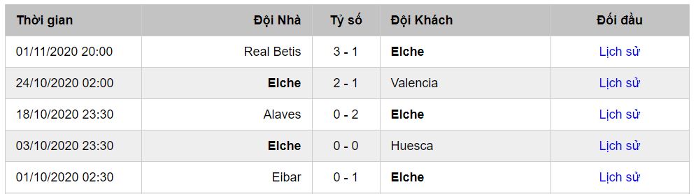 Phong độ của Elche