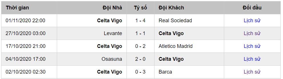 Phong độ của Celta Vigo