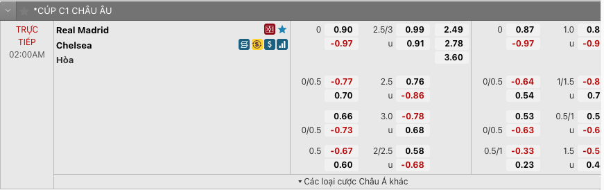 Tỷ lệ kèo Real Madrid vs Chelsea