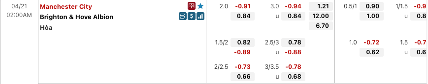 Tỷ lệ soi kèo Manchester City vs Brighton
